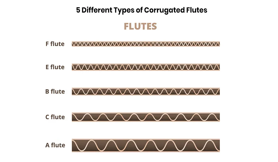5 Different Types of Corrugated Flutes